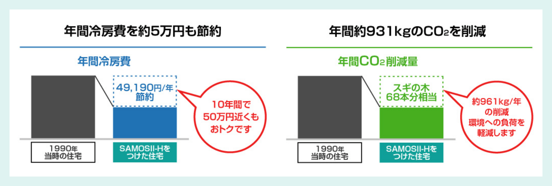 エコ性能 年間冷房費を約5万円も節約 年間約931kgのCO2を削減