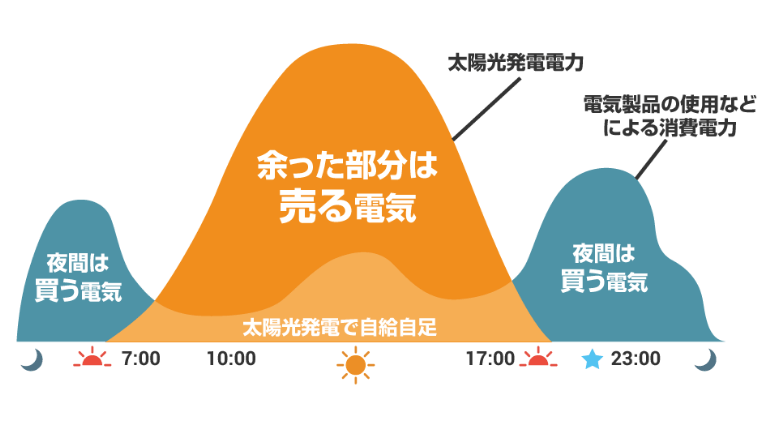 日中の消費電力は自給自足し、余った電気は電力会社に自動で売ることができます