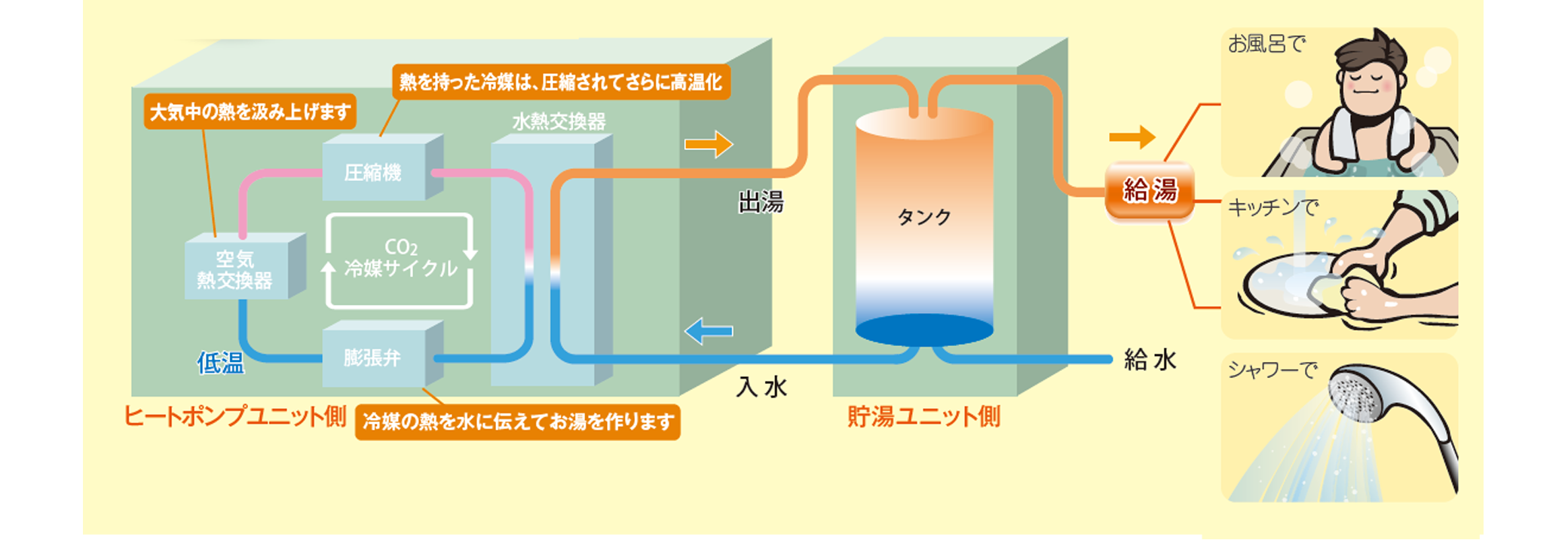 空気熱を利用した高効率なエコキュートを組み合わせてCO2を削減します