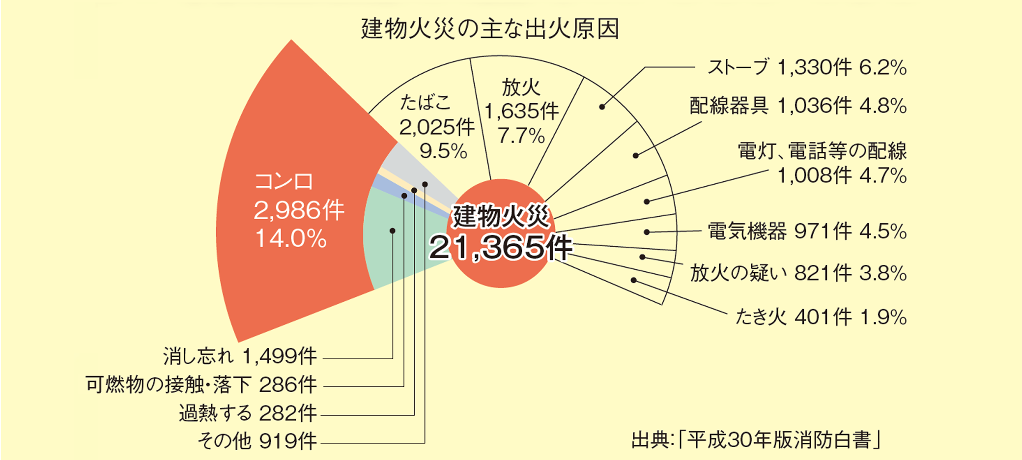 グラフ：建物火災の主な出荷原因