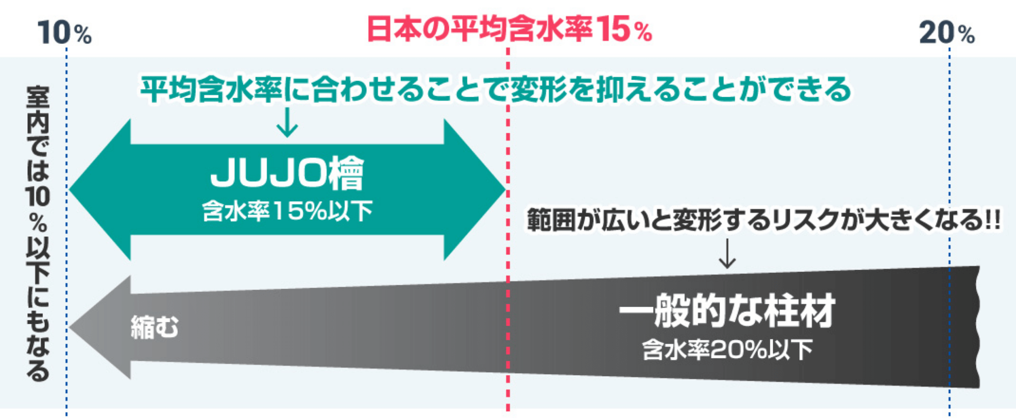 グラフ：高気密住宅に対応した含水率