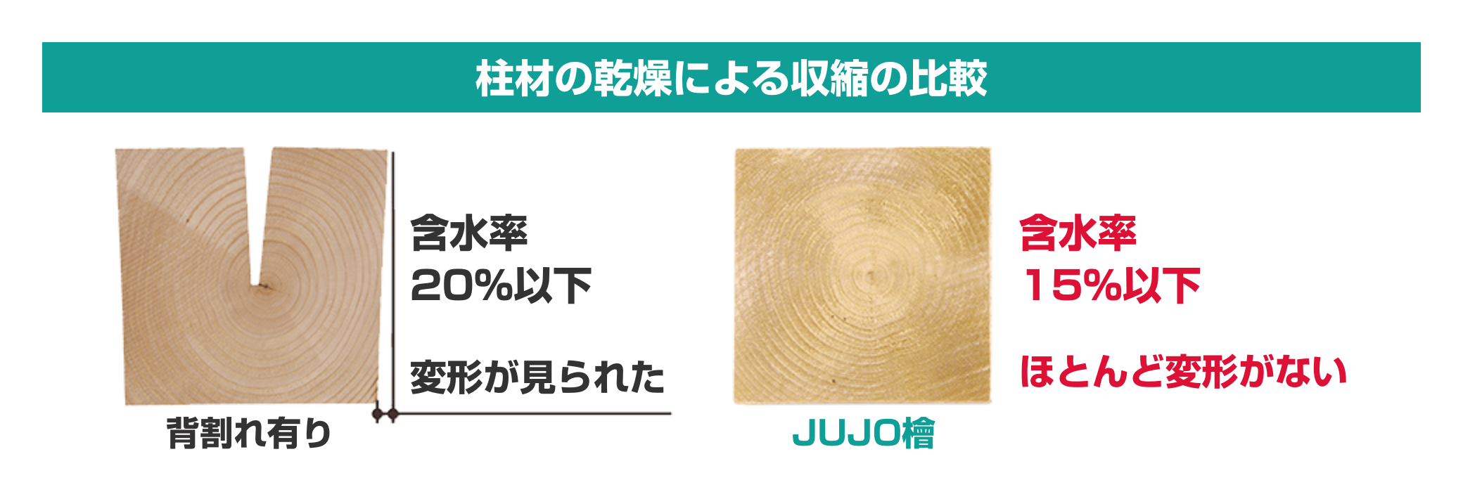 比較図：柱材の乾燥による収縮の比較