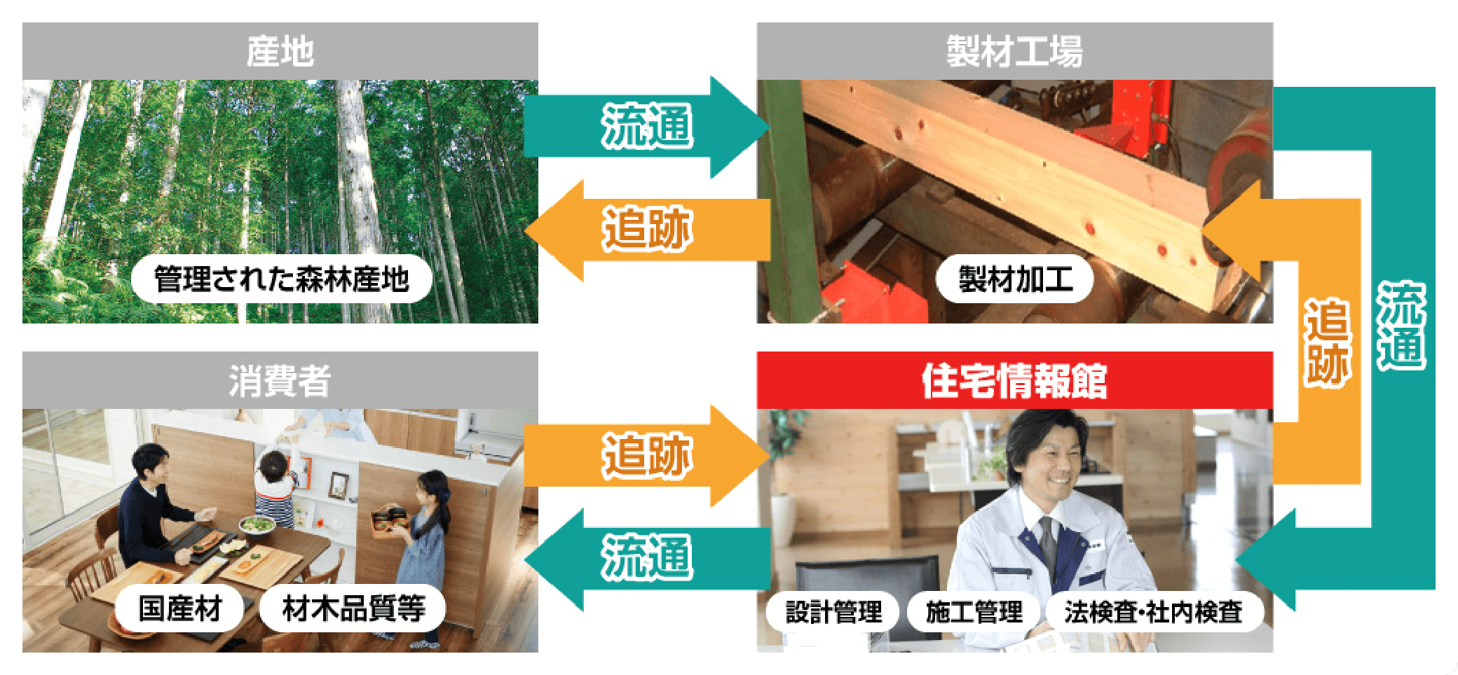 産地と品質のトレーサビリティシステムを確立