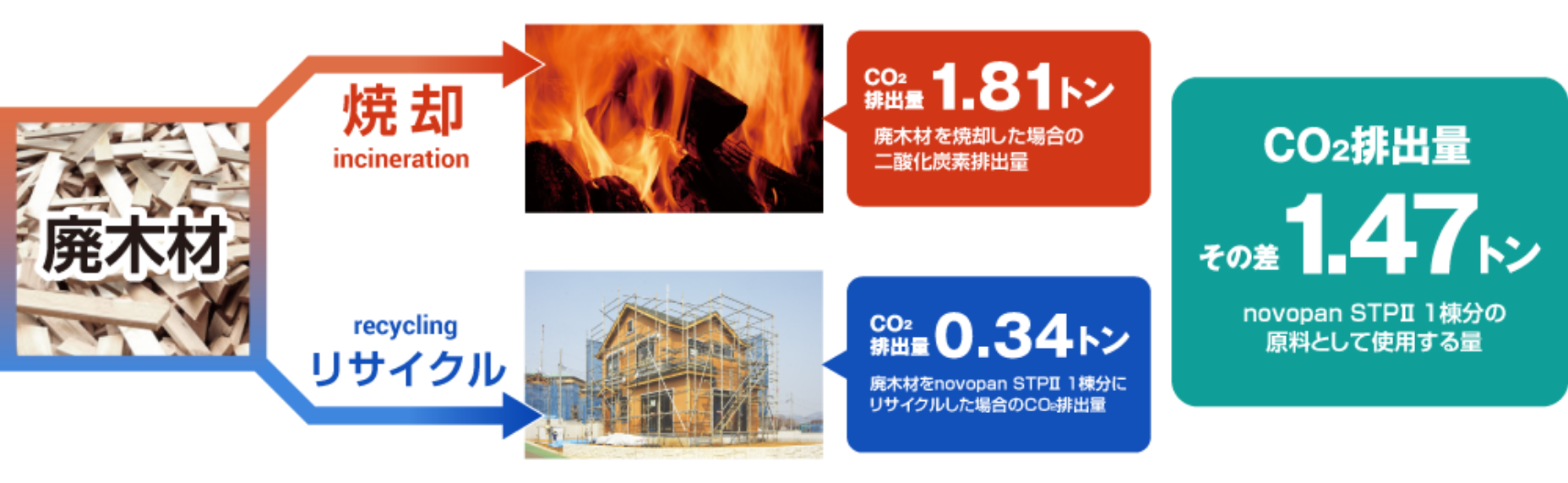 廃木材の処理として焼却は1.81トン、リサイクルは0.34トン、二酸化炭素排出量の差は1.47トン