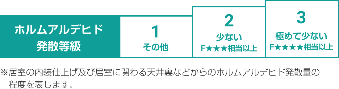 ホルムアルデヒド発散等級:居室の内装仕上げ及び居室に関わる天井裏などからのホルムアルデヒド発散量の程度を表します