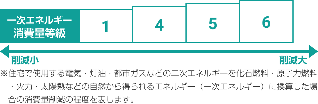 一次エネルギー消費量等級:住宅で使用する電気・灯油・都市ガスなどの二次エネルギーを化石燃料・原子力燃料・火力・太陽熱などの自然から得られるエネルギー（一次エネルギー）に換算した場合の消費量削減の程度を表します