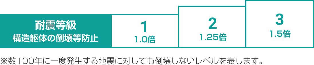 耐震等級(構造躯体の倒壊等防止):数100年に一度発生する地震に対しても倒壊しないレベルを表します