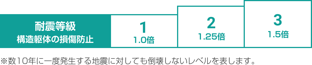 耐震等級(構造躯体の損傷防止):数10年に一度発生する地震に対しても倒壊しないレベルを表します