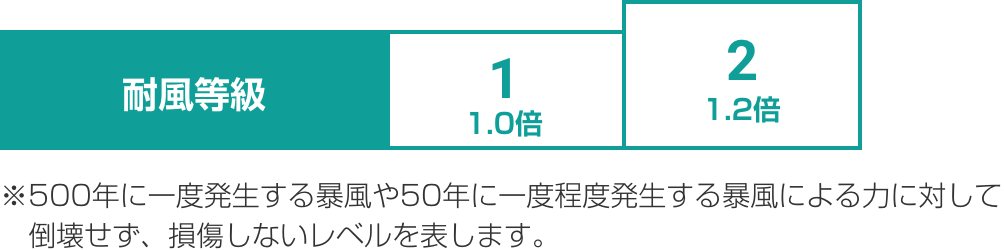 耐風等級:500年に一度発生する暴風や50年に一度程度発生する暴風による力に対して倒壊せず、損傷しないレベルを表します