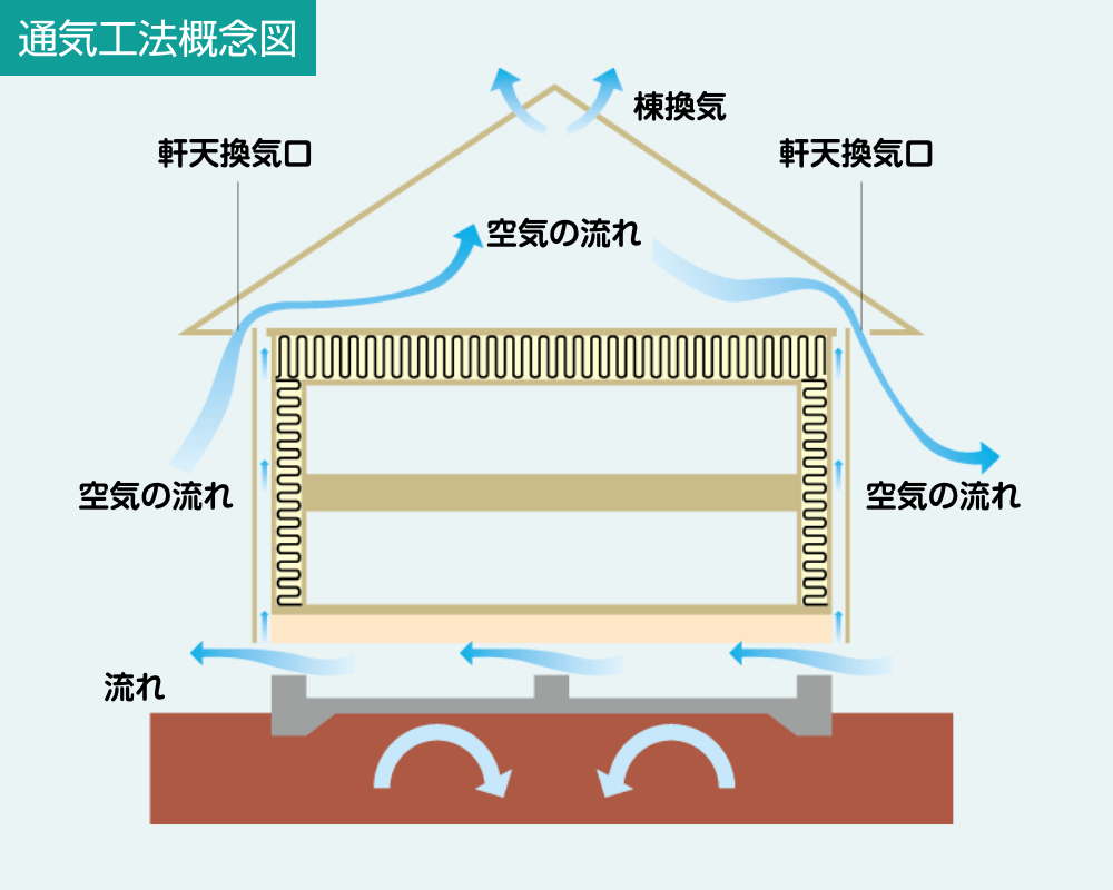 通気工法概念図