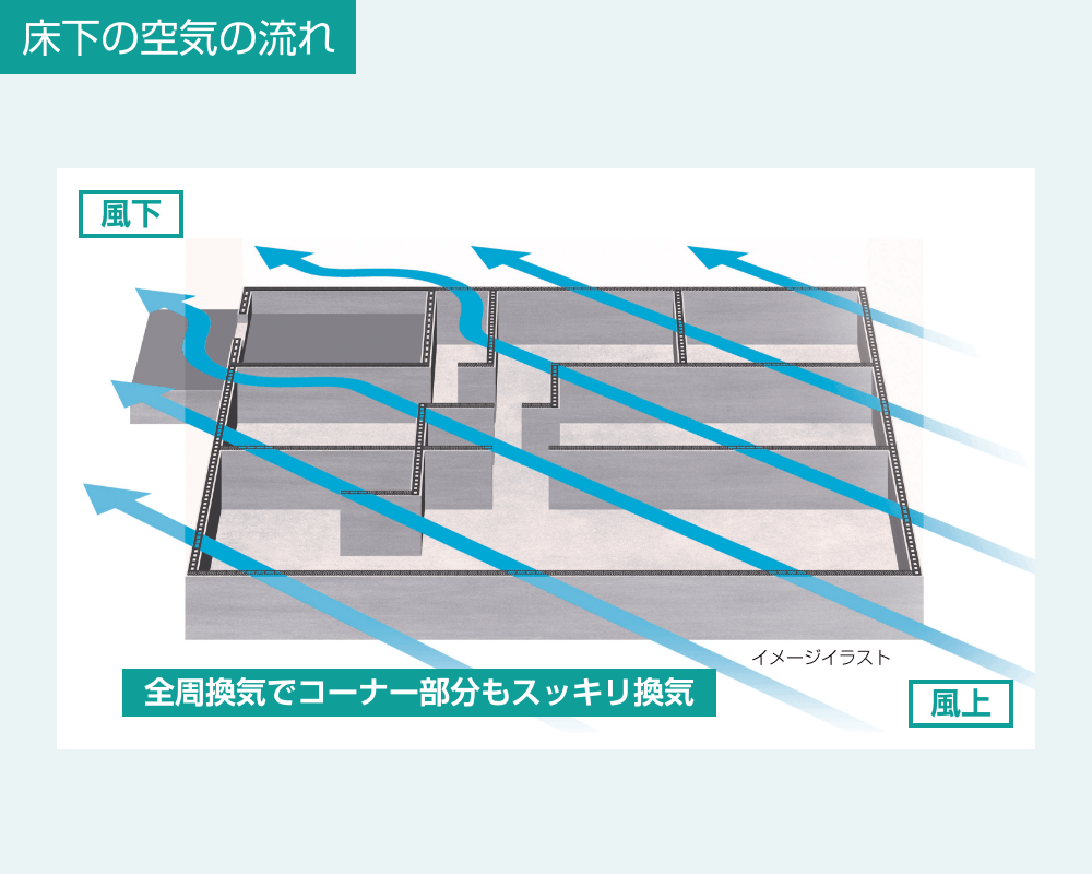 床下の空気の流れ