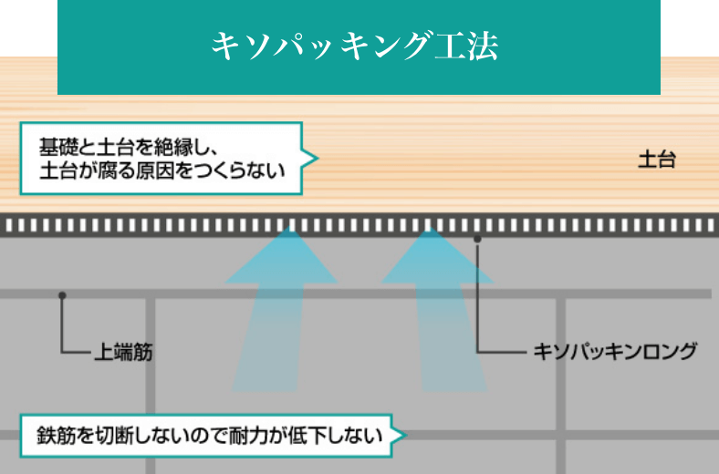 キソパッキング工法