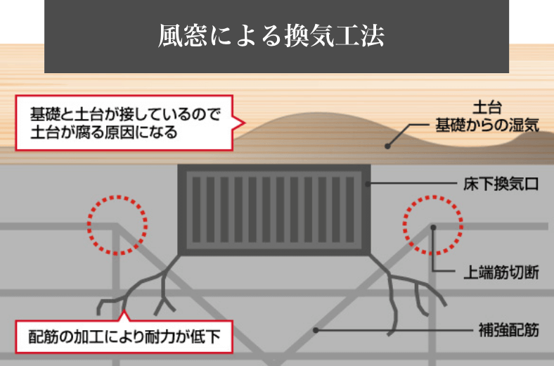 風窓による換気工法