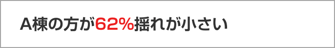 変位比較の結果:A棟の方が62％揺れが小さい