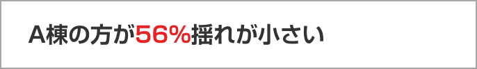 変位比較の結果:A棟の方が56％揺れが小さい