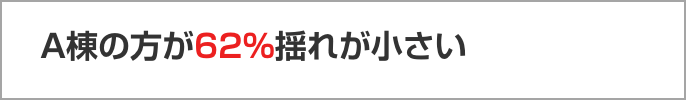 変位比較の結果:A棟の方が62％揺れが小さい