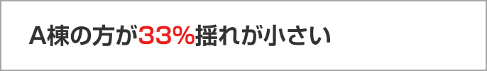 変位比較の結果:A棟の方が33％揺れが小さい