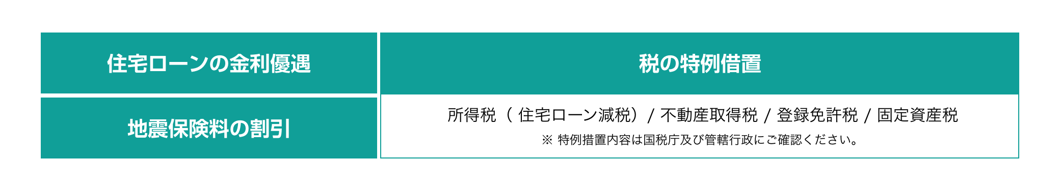 住宅ローンの金利優遇・地震保険料の割引・税の特例措置：所得税（ 住宅ローン減税）/ 不動産取得税/ 登録免許税 / 固定資産税　※特例措置内容は国税庁及び管轄行政にご確認ください。