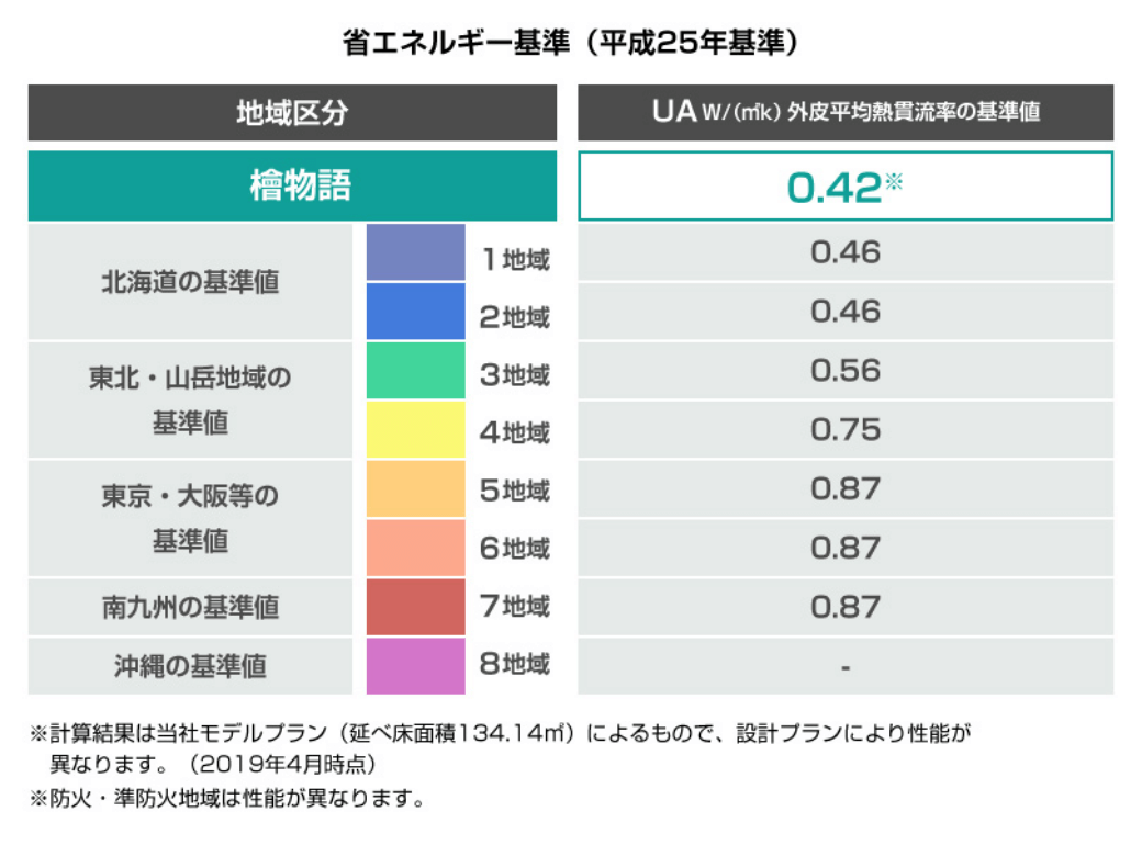 グラフ：省エネルギー基準（平成25年基準）