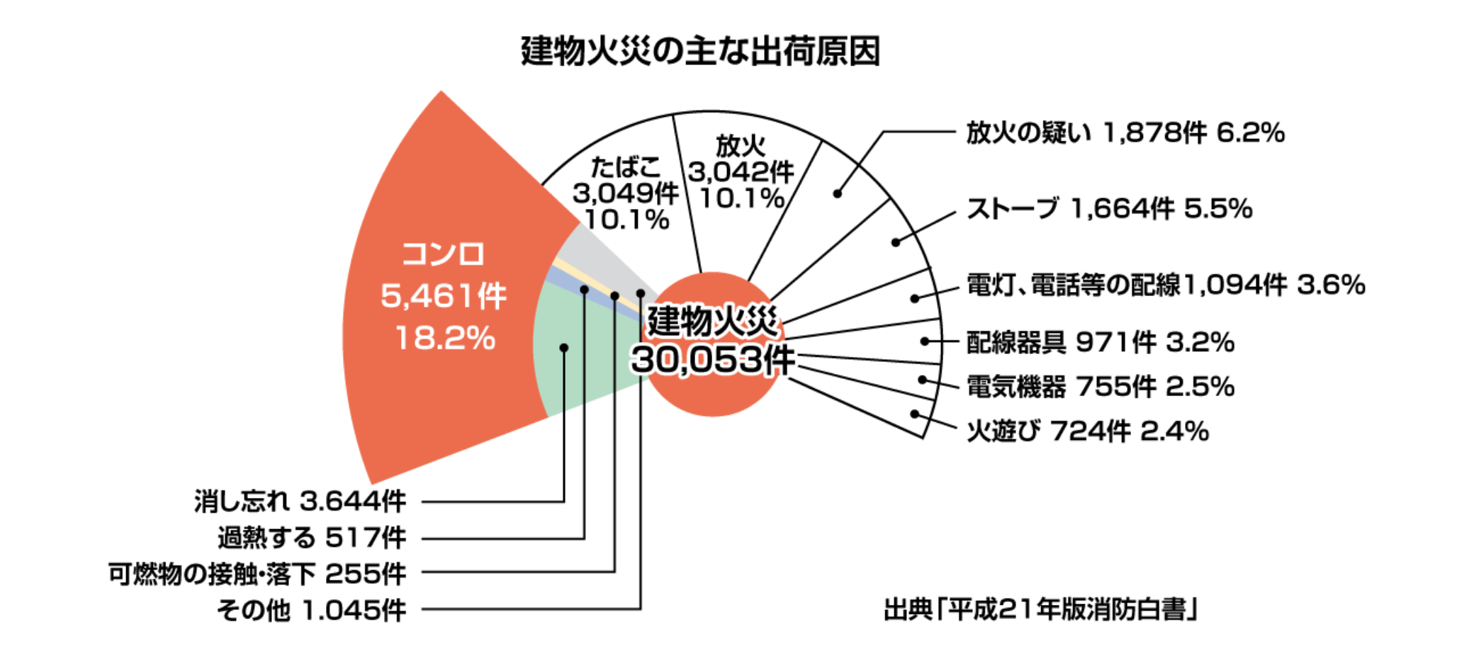 建物火災の主な出火原因