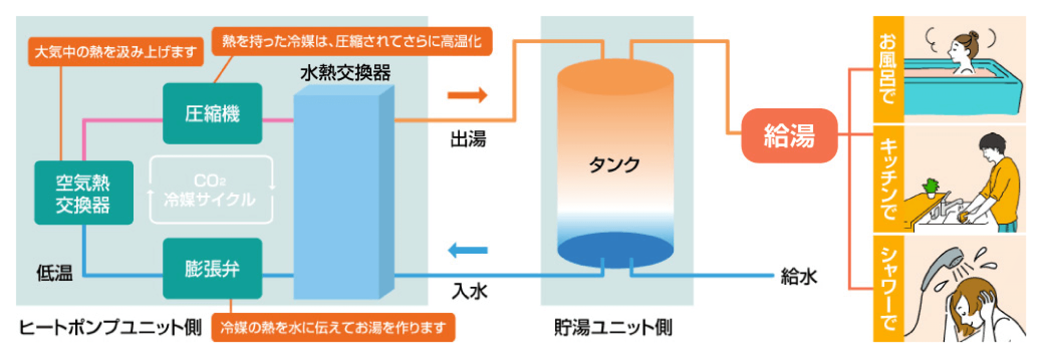 空気熱を利用した高効率なエコキュートを組み合わせたCO2削減の仕組み