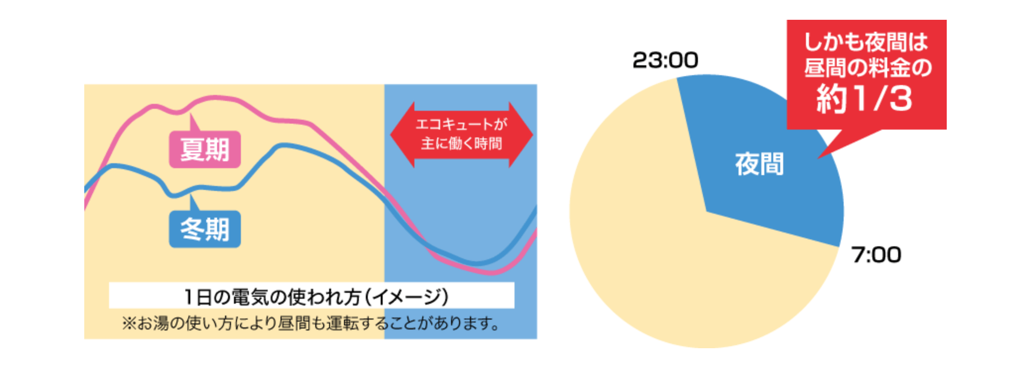 1日の電気の使われ方 / 夜間は昼間の料金の約三分の一