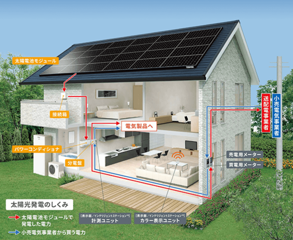 太陽光発電のしくみ