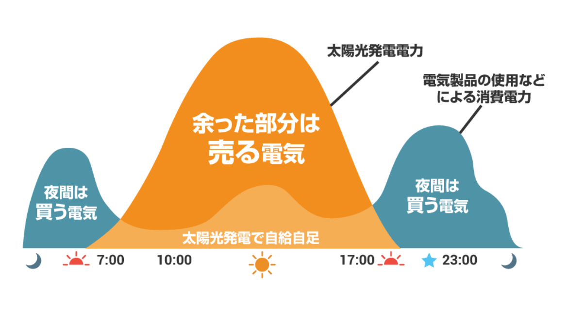 太陽光発電のメリット