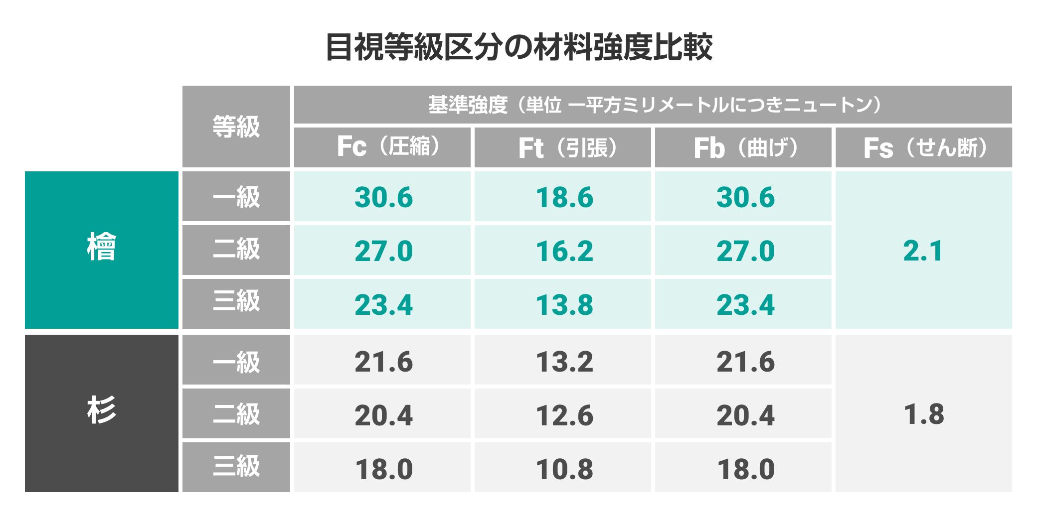 図表：目視等級区分の材料強度比較