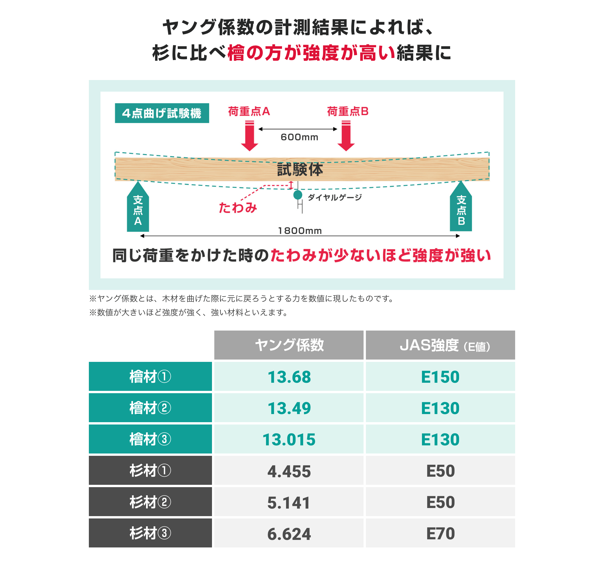 ヤング係数の計測結果によれば、杉に比べ檜の方が強度が高い結果に