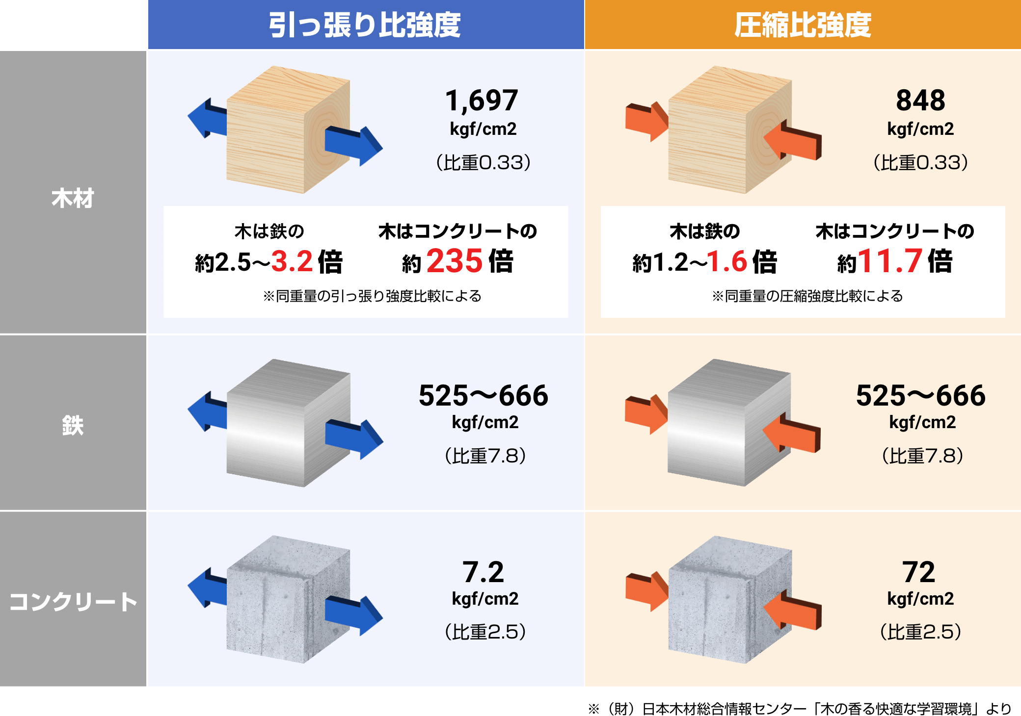 鉄やコンクリートよりも軽く、強い