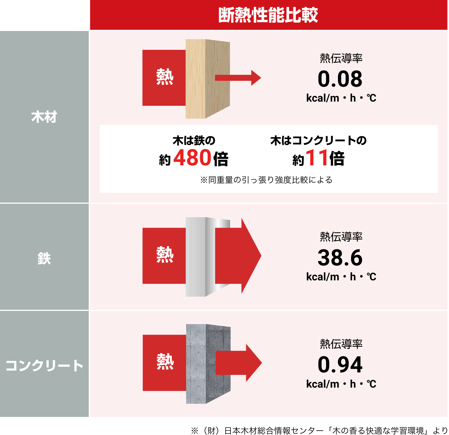 優れた断熱性能をもつ