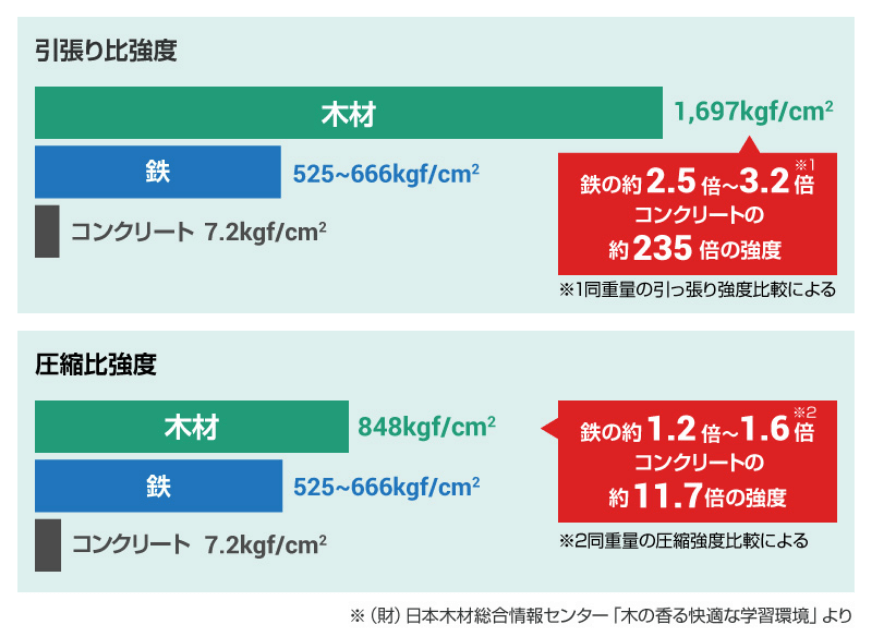 木の引っ張り比強度は鉄の約3倍