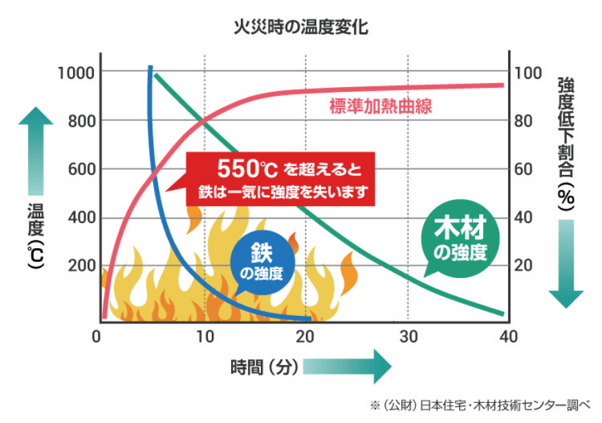 木は鉄より火に強い素材