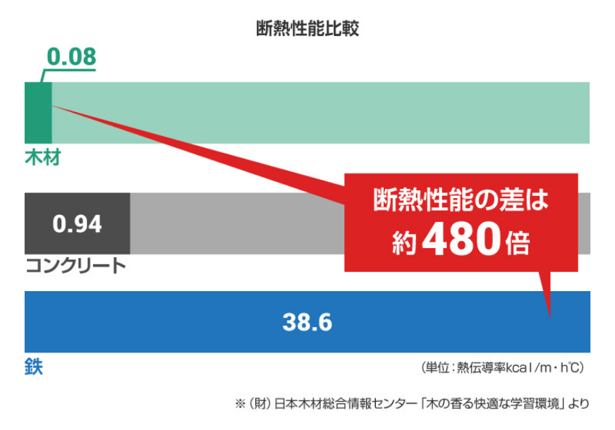 木の断熱性能は鉄の約480倍