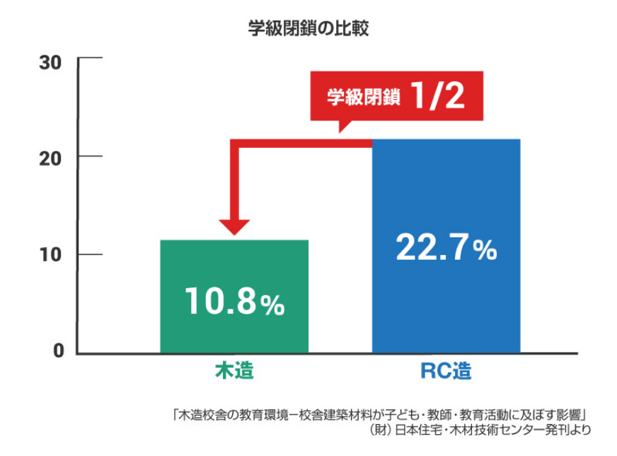 木造校舎はウィルスの増殖を抑えます