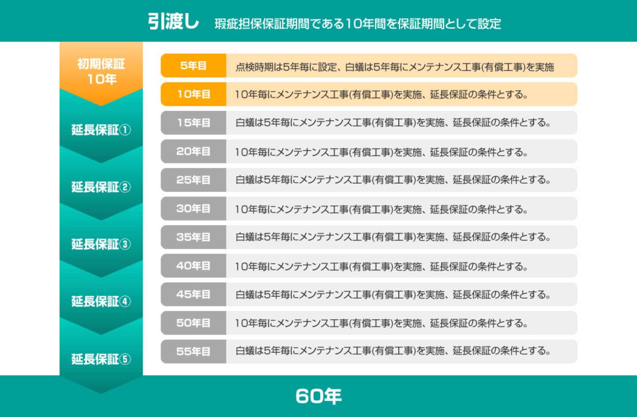 長期保証システムの流れ