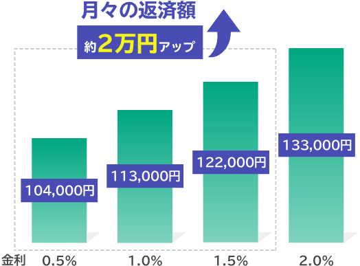 月々の返済額：約2万円アップ