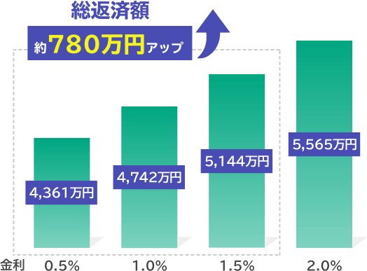 総返済額：約780万円アップ