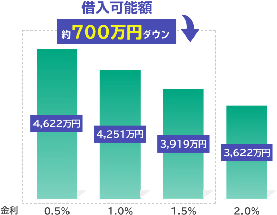 借入可能額：約700万円ダウン