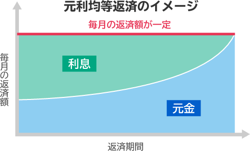 元利均等返済のイメージ