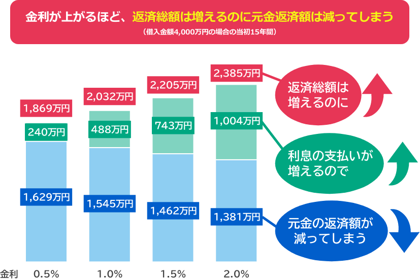 金利が上がるほど、返済総額は増えるのに元金返済額は減ってしまう（借入金額4,000万円の場合の当初15年間）