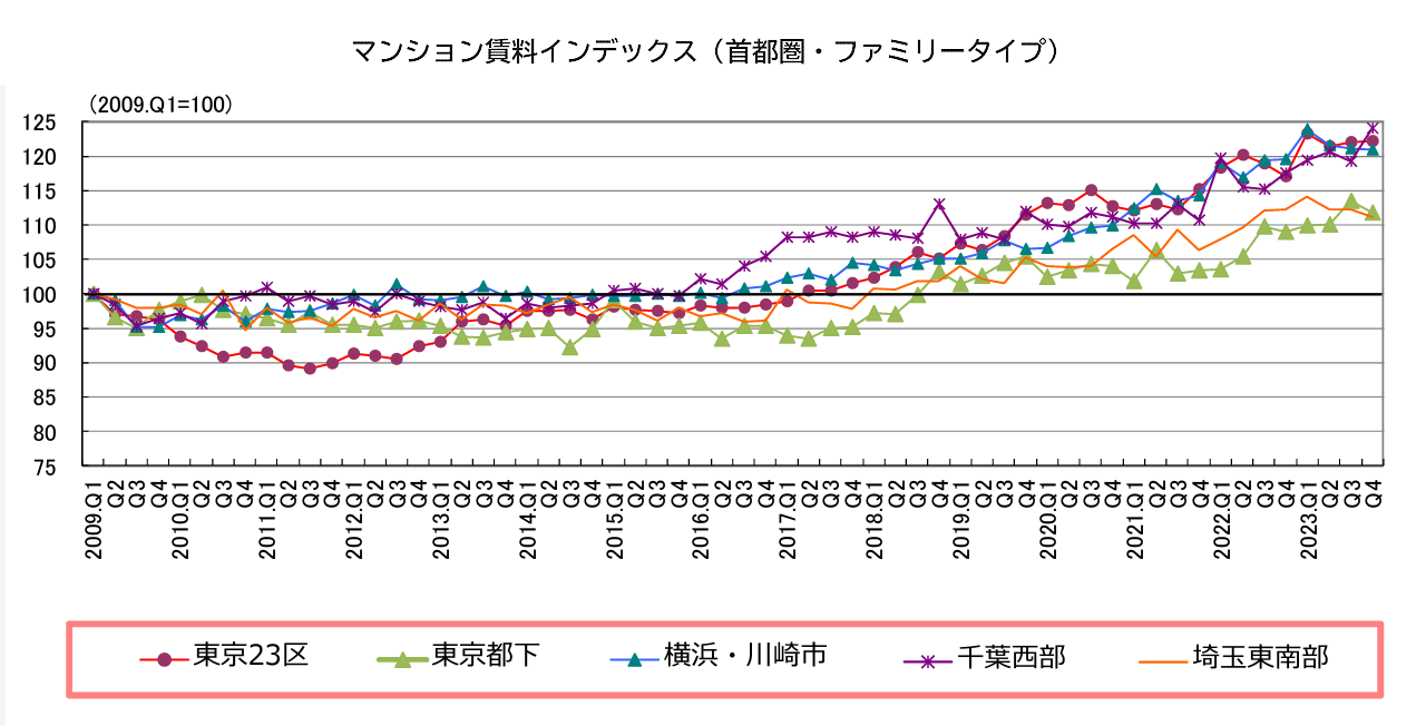 マンション賃料インデックス（首都圏・ファミリータイプ）