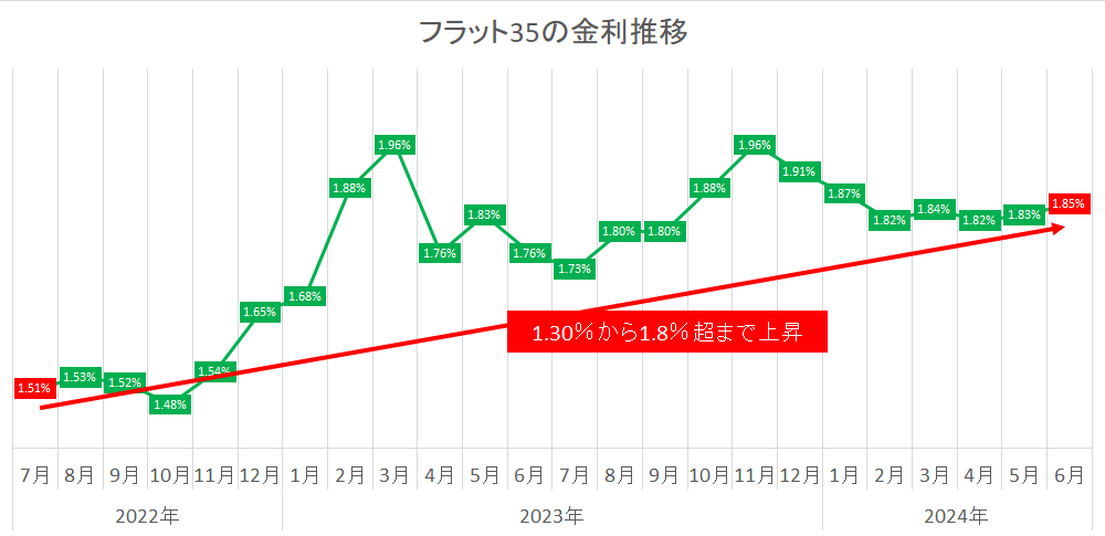 フラット35の金利推移