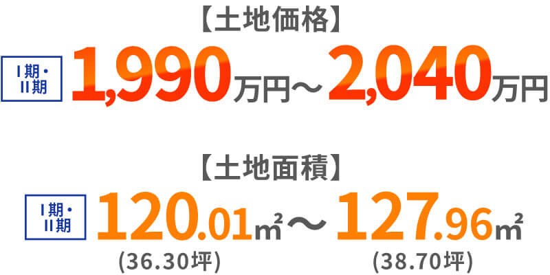 土地価格/【Ⅰ期Ⅱ期】1,990万円～2,040万円 土地面積/【Ⅰ期Ⅱ期】120.01㎡（36.30坪）～127.95㎡（38.70坪）