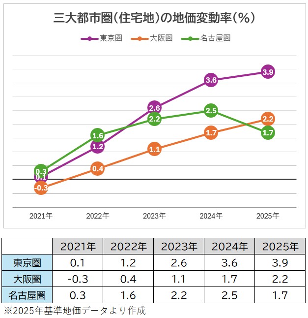 価格（地価グラフ）