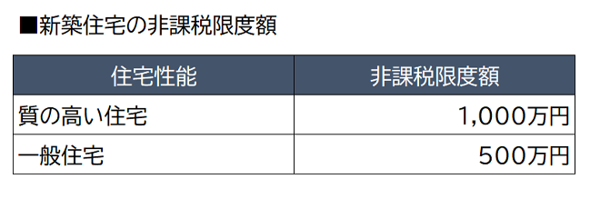 住宅資金贈与の非課税特例