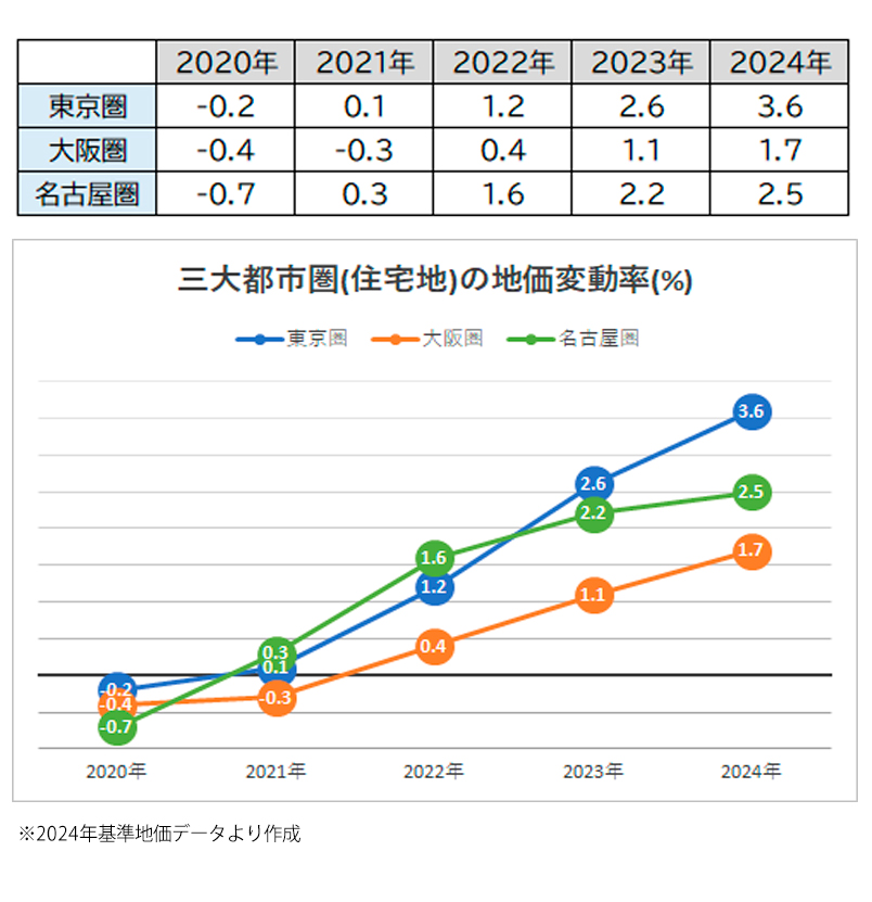 三大都市圏（住宅地）の地価変動 地価の上昇・下落