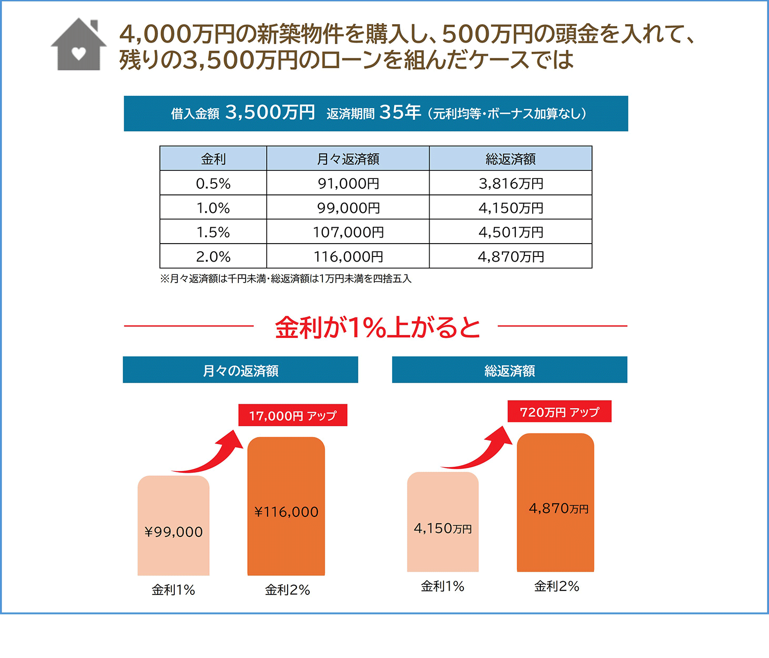 （例）フラット35 / 借入金（例）借入金額3,000万円 元利均等35年返済（ボーナス加算なし）