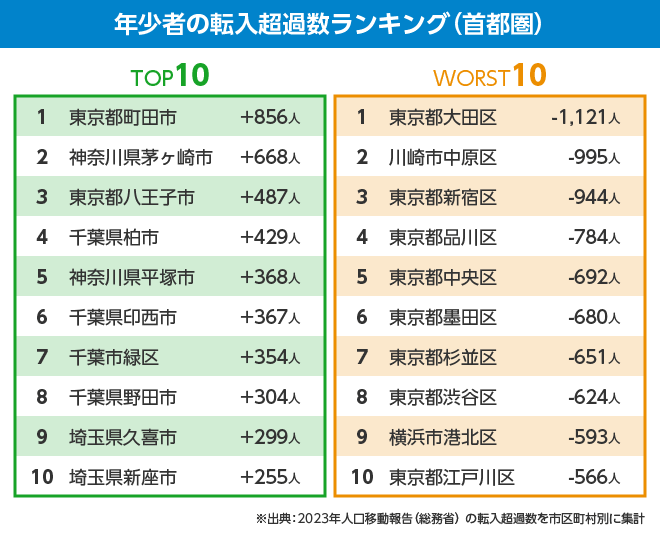 年少者の転入超過数ランキング（首都圏）